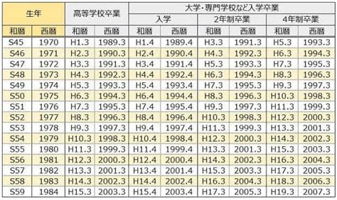 1970年生|1970年・昭和45年生まれ 入学・卒業年度(学歴)の計算・早見表。